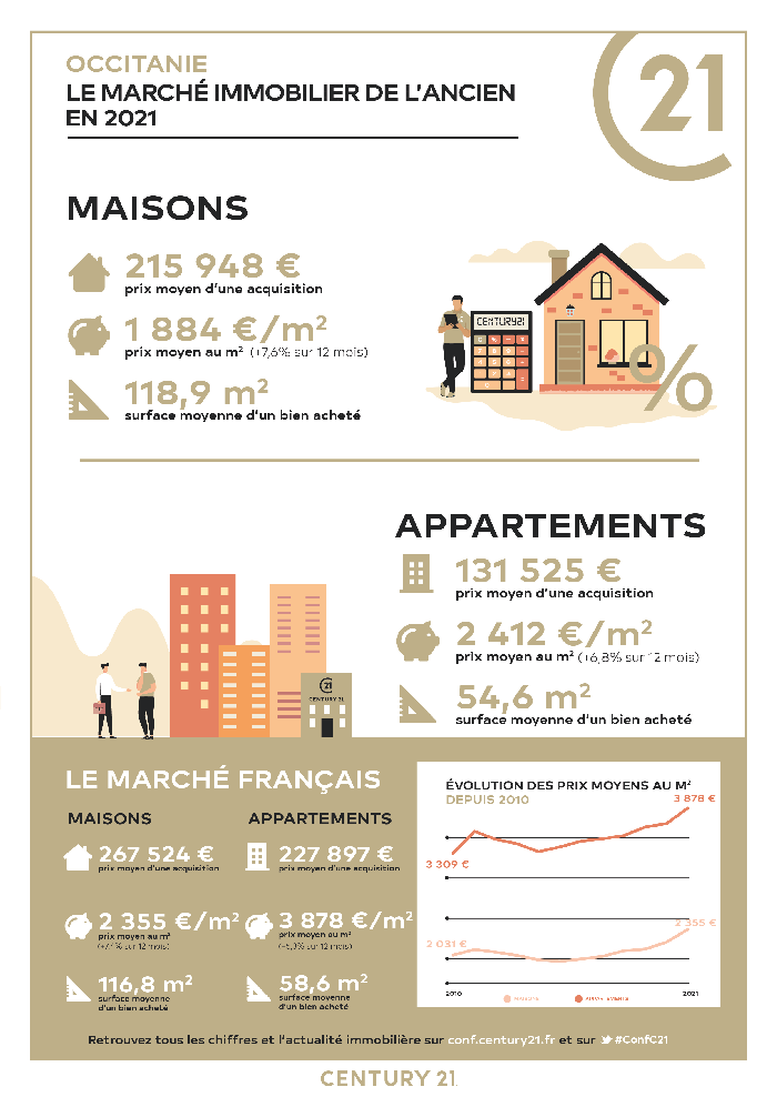 Marché immobilier Occitanie Cazères 2021 CENTURY 21 KL Immo 
